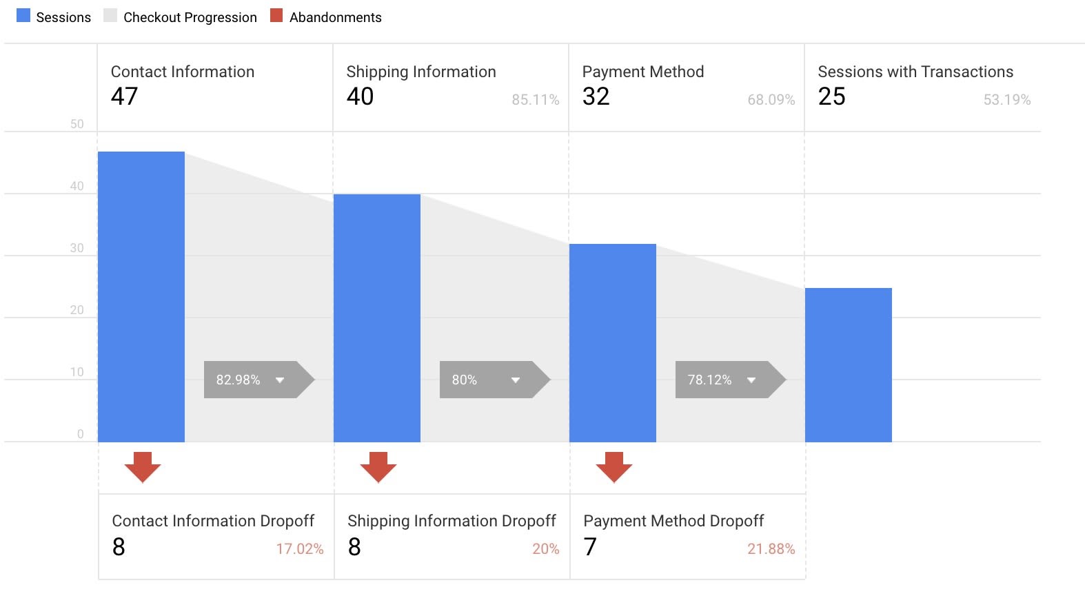 Checkout flow in Google Analytics.