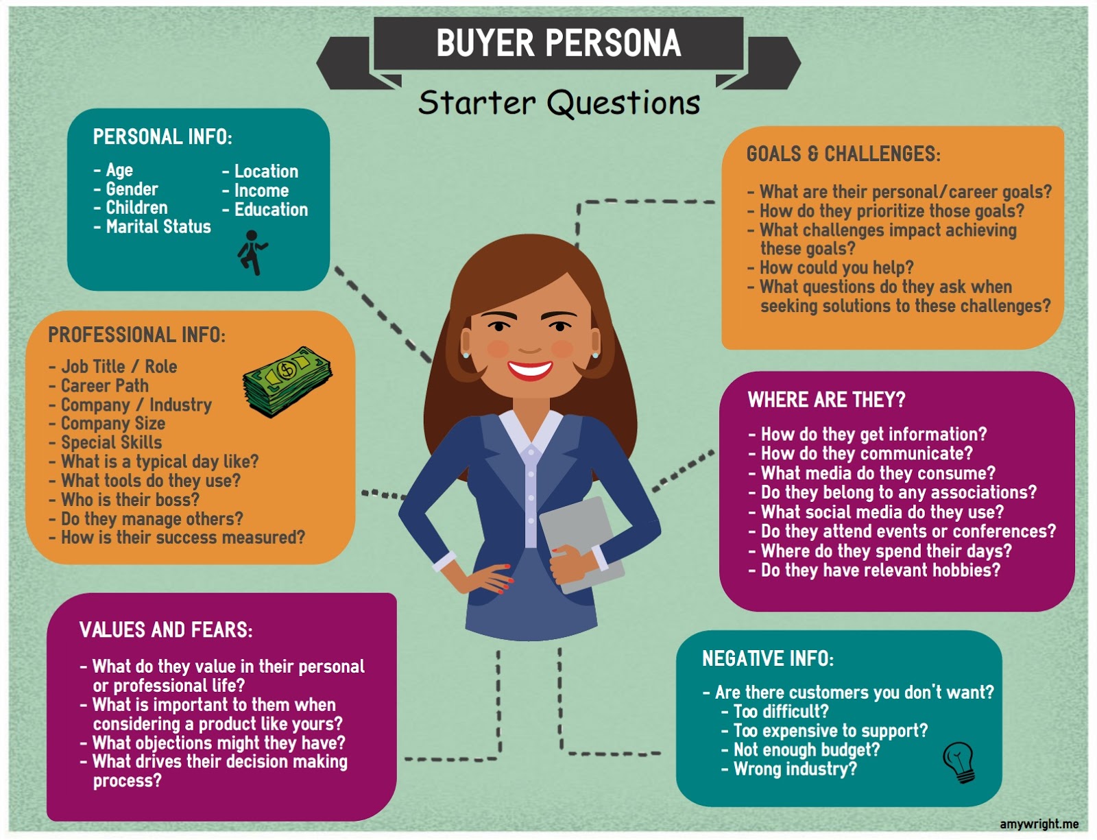 Buyer persona infographic with a brown-haired woman in the center.