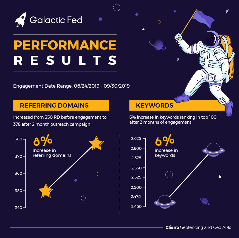 Client: Geofencing and Geo APIs Galactic Fed Performance Results