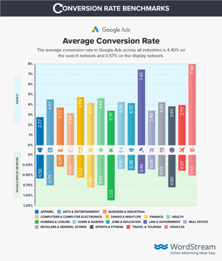 Conversion rate benchmarks average conversion rates with colorful bars.
