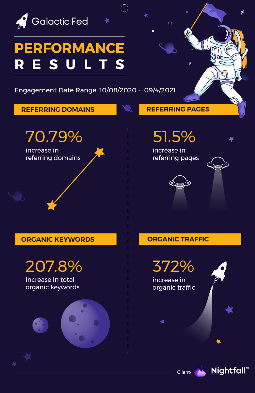 Nightfall Infographic of the Galactic Fed performance results.