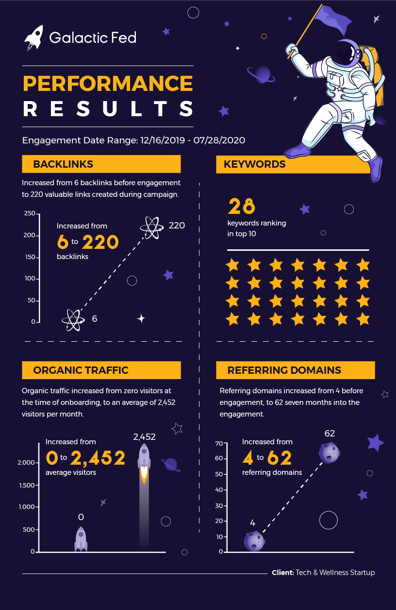 Client: Tech & Wellness Startup Galactic Fed Performance Results