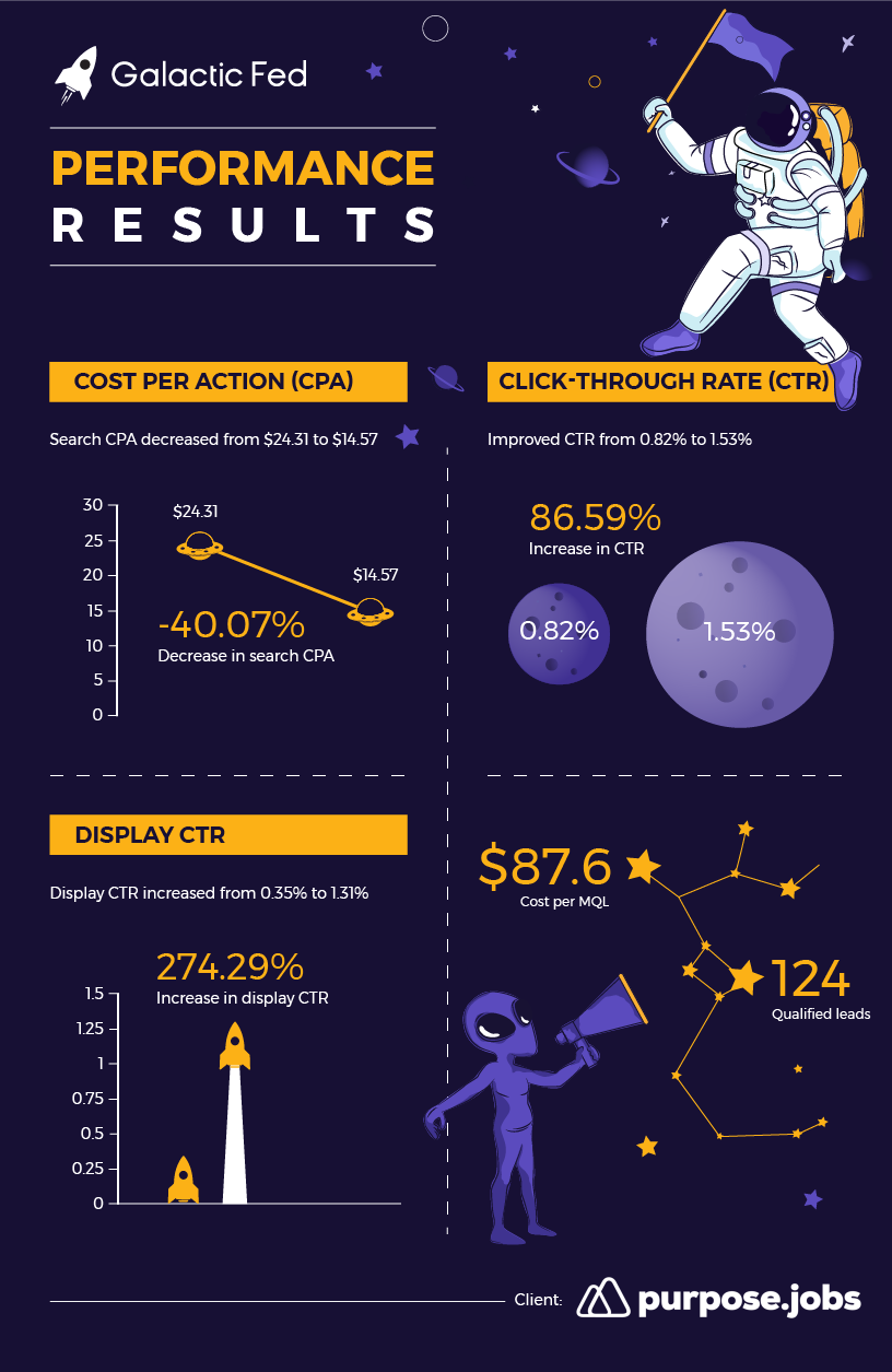 purpose.jobs Infographic of the Galactic Fed performance results.