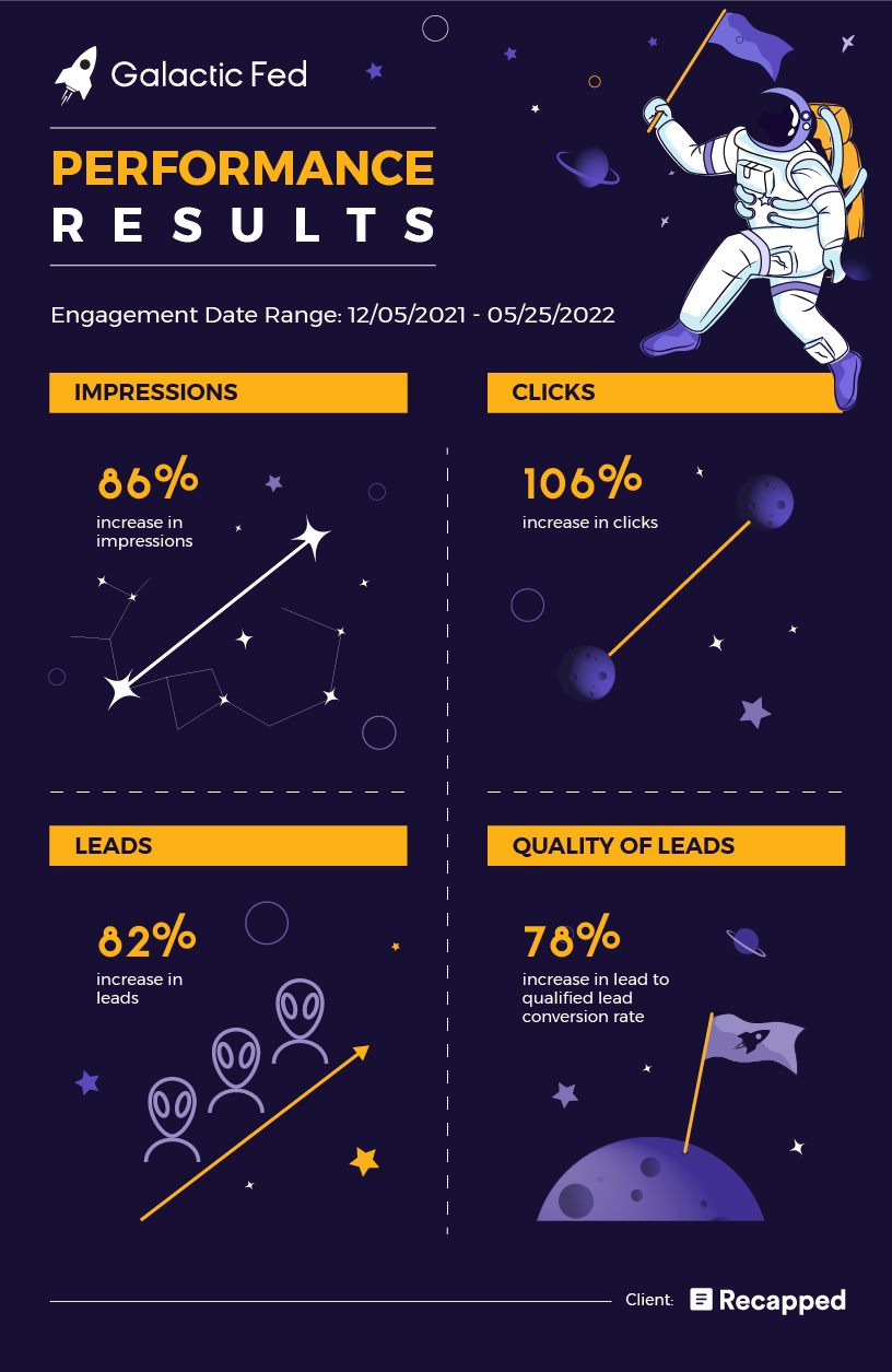 Client: Recapped Galactic Fed Performance Results