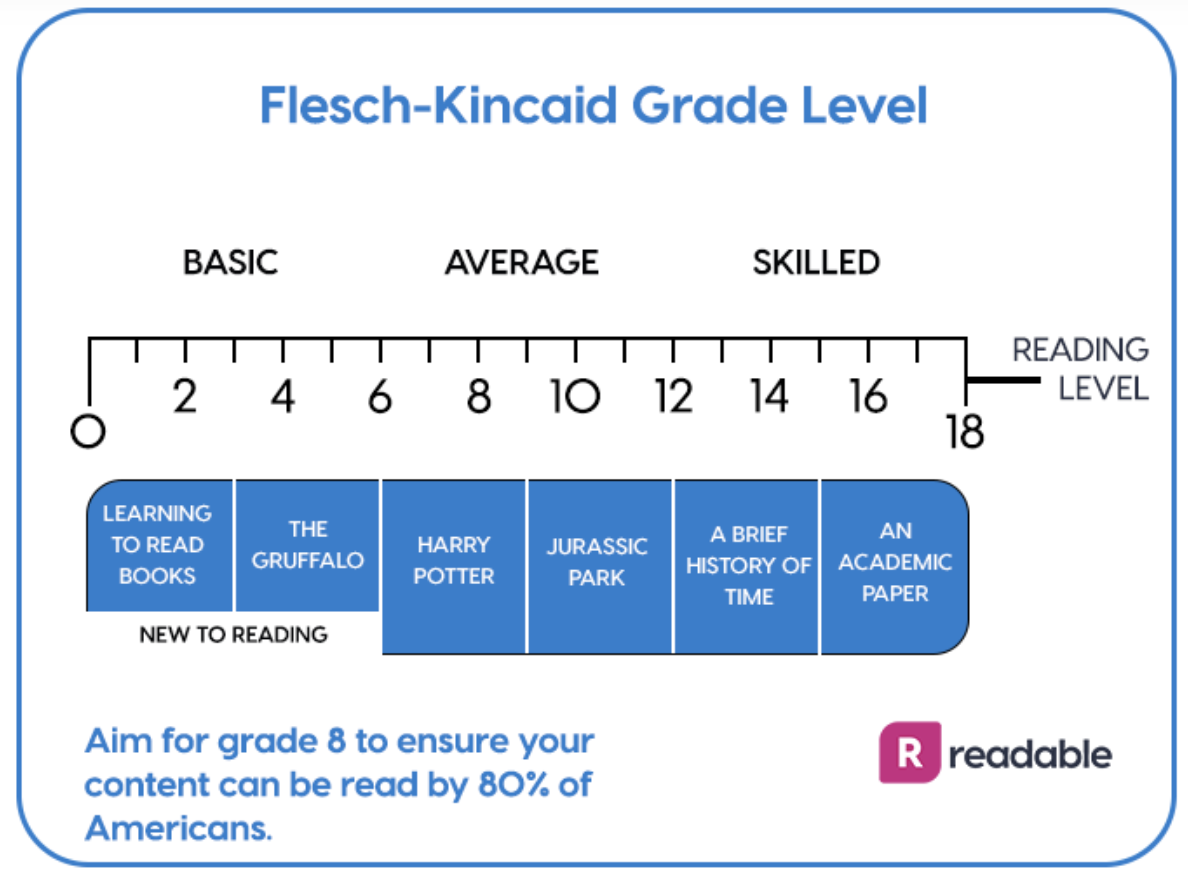 Readable Flesch-Kincaid calculator testing readability, spelling, and grammar.