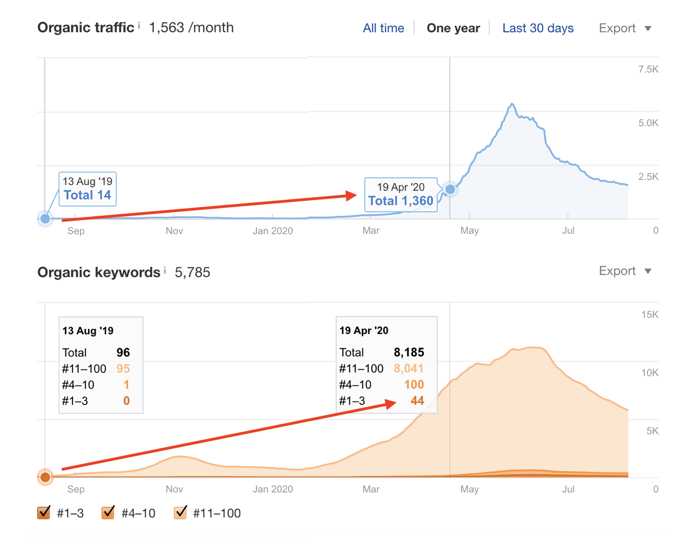 Organic traffic and keywords from Aug 19, 2019, to Apr 19, 2020.